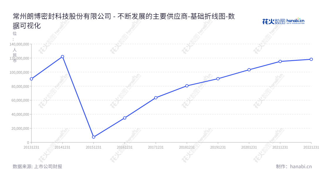常州朗博密封科技股份有限公司(Changzhou Langbo Sealing Technologies Co., Ltd.)致力于汽车用橡胶零部件的研发、生产和销售,拥有多年行业经验,未分配利润一再增长,是一家具备可持续发展能力的企业。,"603655","朗博科技","Langbo Technologies","王曙光","戚淦超","国证A指","数据可视化","上市公司财报","数据分析","基础折线图","花火数图","图表"