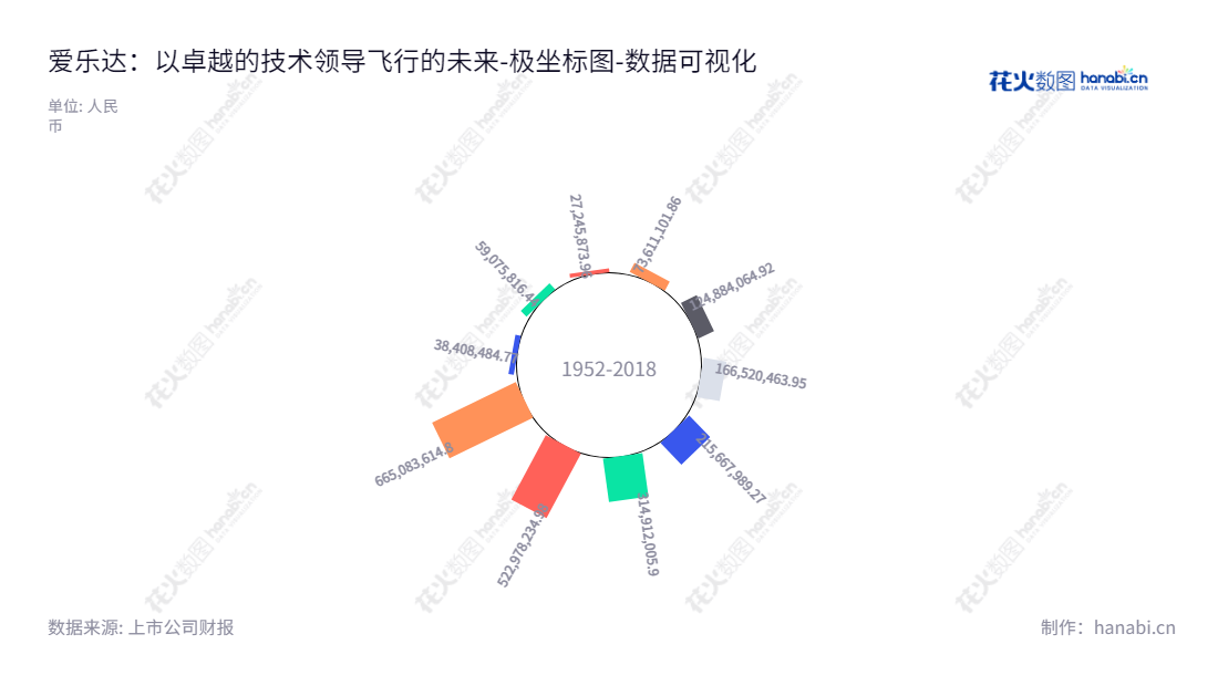 成都爱乐达航空制造股份有限公司(Chengdu ALD Aviation Manufacturing Corporation)是一家专业制造军用飞机和民用客机零部件的精密加工公司,成立于2013年,总经理为刘晓芬,总部位于四川成都市。公司2015至2022年未分配利润逐年增长,投资增值可期。,"300696","爱乐达","ALD","谢鹏","刘晓芬","国证2000","国证A指","中小创新","数据可视化","上市公司财报","数据分析","极坐标图","花火数图","图表"