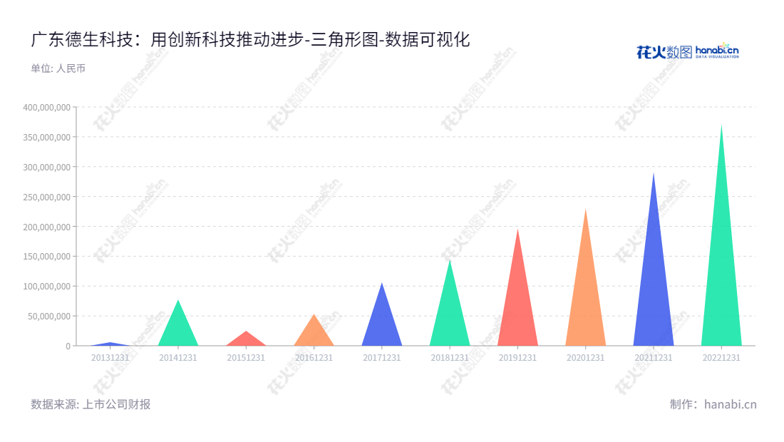 广东德生科技股份有限公司(002908),主营面向人社、医疗、金融等行业提供信息系统建设和相关运营服务。十年未分配利润稳健增长,可信赖的服务品质。,"002908","德生科技","Tecsun Science","虢晓彬","虢晓彬","国证2000","国证A指","数据可视化","上市公司财报","数据分析","三角形图","花火数图","图表"