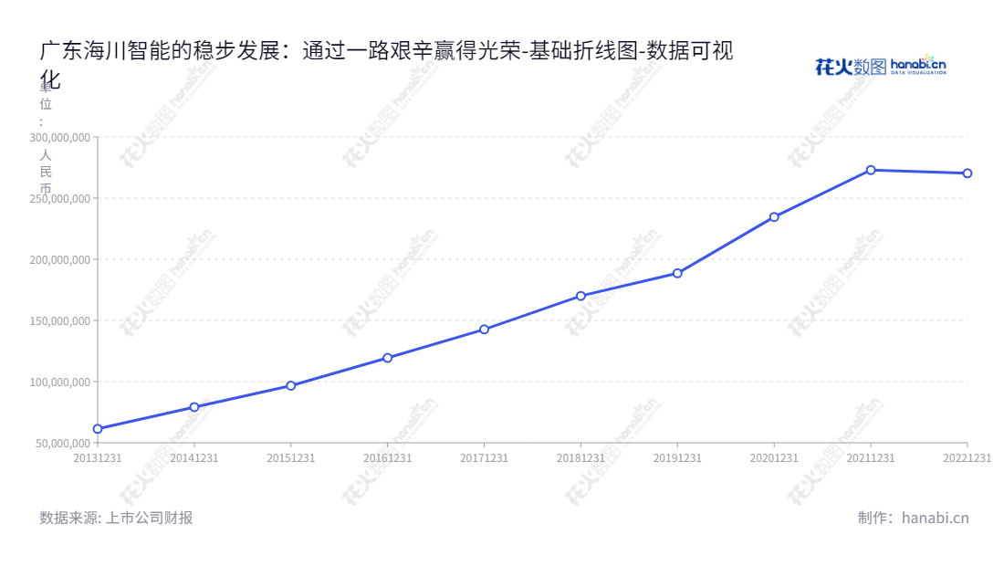 广东海川智能机器股份有限公司是一家专业从事自动衡器研发、生产和销售的企业。公司位于广东佛山市,由郑颖担任董事长和总经理,其未分配利润历年发展情况稳步攀升。,"300720","海川智能","High Dream Intellectualized","郑颖","郑颖","国证A指","数据可视化","上市公司财报","数据分析","基础折线图","花火数图","图表"