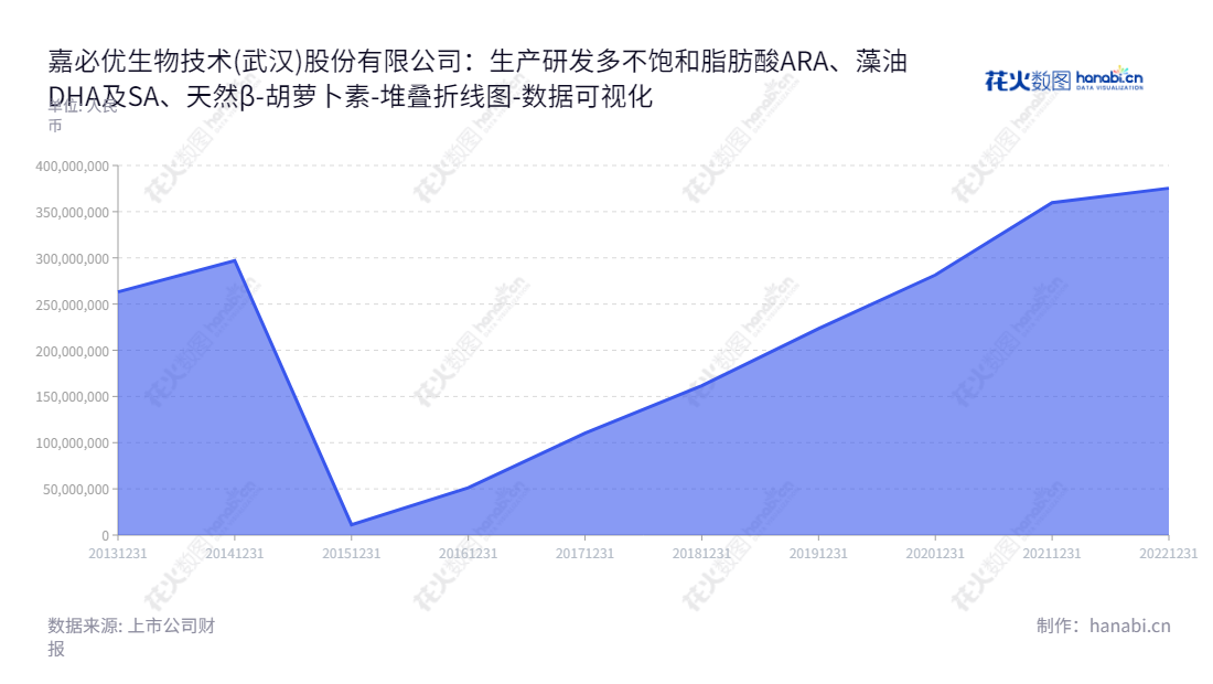 嘉必优(688089)是湖北武汉一家专业从事多不饱和脂肪酸ARA、藻油DHA及SA、天然β-胡萝卜素等多个系列产品的研发、生产与销售的生物技术公司。,"688089","嘉必优","CABIO","易德伟","易德伟","国证2000","国证Ａ指","数据可视化","上市公司财报","数据分析","堆叠折线图","花火数图","图表"