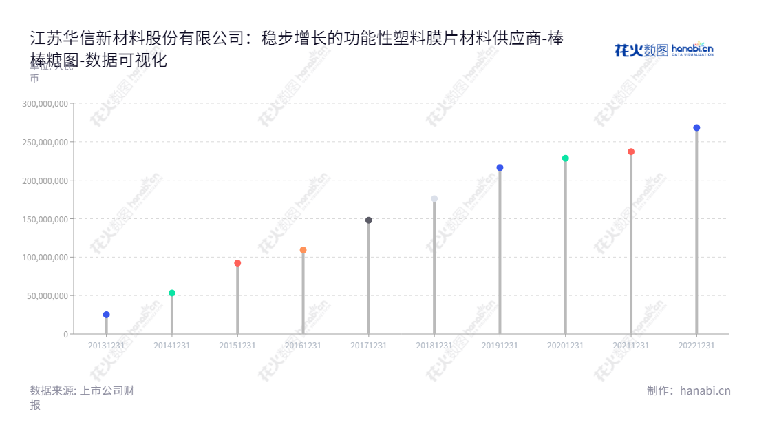 江苏华信新材料股份有限公司(Jiangsu Huaxin New Material Co., Ltd.)专注于功能性塑料膜片材料的研发、生产和销售,总经理李振斌董事长兼任,并在江苏徐州市提供服务。,"300717","华信新材","Huaxin New Material","李振斌","李振斌","国证A指","数据可视化","上市公司财报","数据分析","棒棒糖图","花火数图","图表"