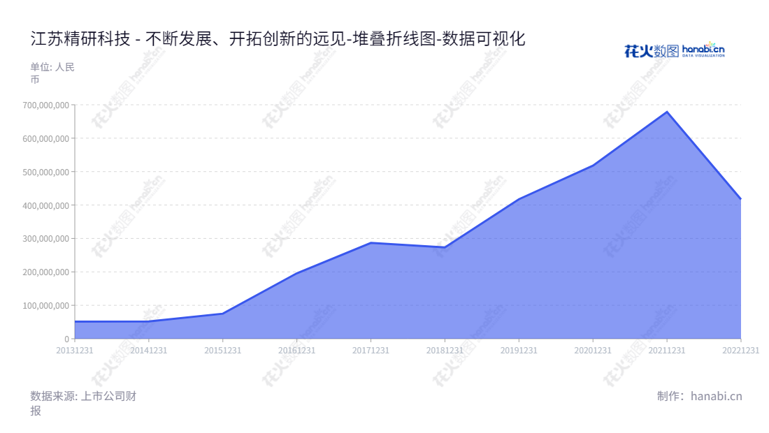 江苏精研科技股份有限公司是一家MIM零部件生产和销售公司，位于江苏常州市，为市场提供优质的产品及服务的引领者。,"300709","精研科技","Gian Technology","王明喜","王明喜","国证2000","国证Ａ指","数据可视化","上市公司财报","数据分析","堆叠折线图","花火数图","图表"
