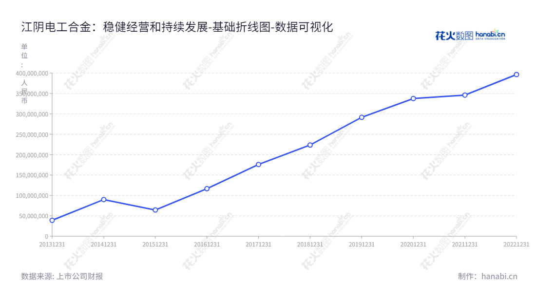 江阴电工合金股份有限公司是一家致力于铜及铜合金产品研发、生产和销售的制造商，历年未分配利润持续增长。,"300697","电工合金","Electrical Alloy","陈力皎","冯岳军","国证Ａ指","数据可视化","上市公司财报","数据分析","基础折线图","花火数图","图表"