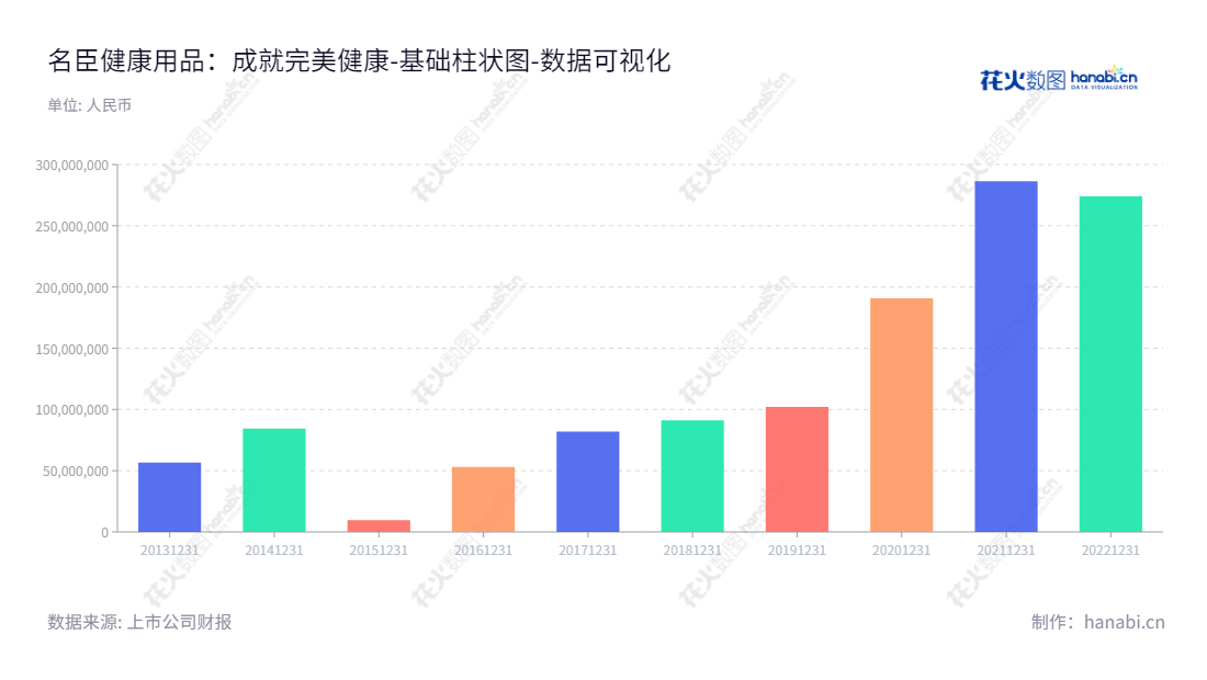 名臣健康(002919)是一家位于汕头市的健康护理产品制造企业,主要产品包括洗发水、护发素、沐浴露、啫喱水及护肤品等,并取得多年的可持续发展与未分配利润。,"002919","名臣健康","Mingchen Health","陈建名","陈建名","国证2000","国证A指","数据可视化","上市公司财报","数据分析","基础柱状图","花火数图","图表"