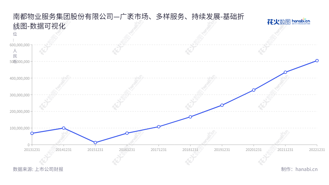 南都物业,浙江杭州服务集团股份有限公司,专业提供基础物业服务,案场服务,增值服务,10年来闻名杭州,勇夺行业市场份额。,"603506","南都物业","Nacity Property","韩芳","楼俊","国证A指","数据可视化","上市公司财报","数据分析","基础折线图","花火数图","图表"