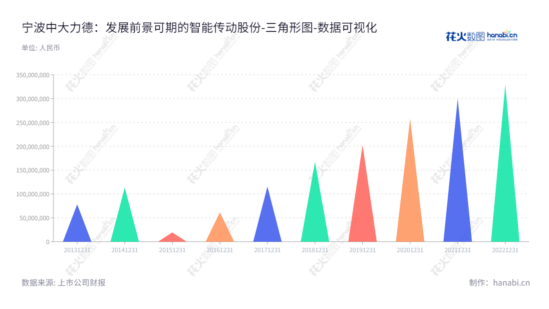宁波中大力德智能传动股份有限公司(002896)主营业务是机械传动与控制应用领域的研发、生产、销售及服务,总部位于浙江宁波市,报表日期至2022年统计的未分配利润高达329095725.09。,"002896","中大力德","Zhongda Leader","岑国建","岑国建","国证A指","数据可视化","上市公司财报","数据分析","三角形图","花火数图","图表"