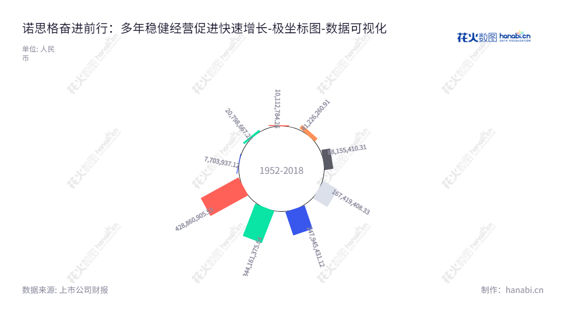 诺思格是一家全球领先的临床试验外包服务提供商，位于北京，由WU JIE担任董事长和总经理，拥有多年的连续发展，稳健经营，持续获得利润。,"301333","诺思格","R and G","WU JIE","WU JIE","国证2000","国证Ａ指","数据可视化","上市公司财报","数据分析","极坐标图","花火数图","图表"