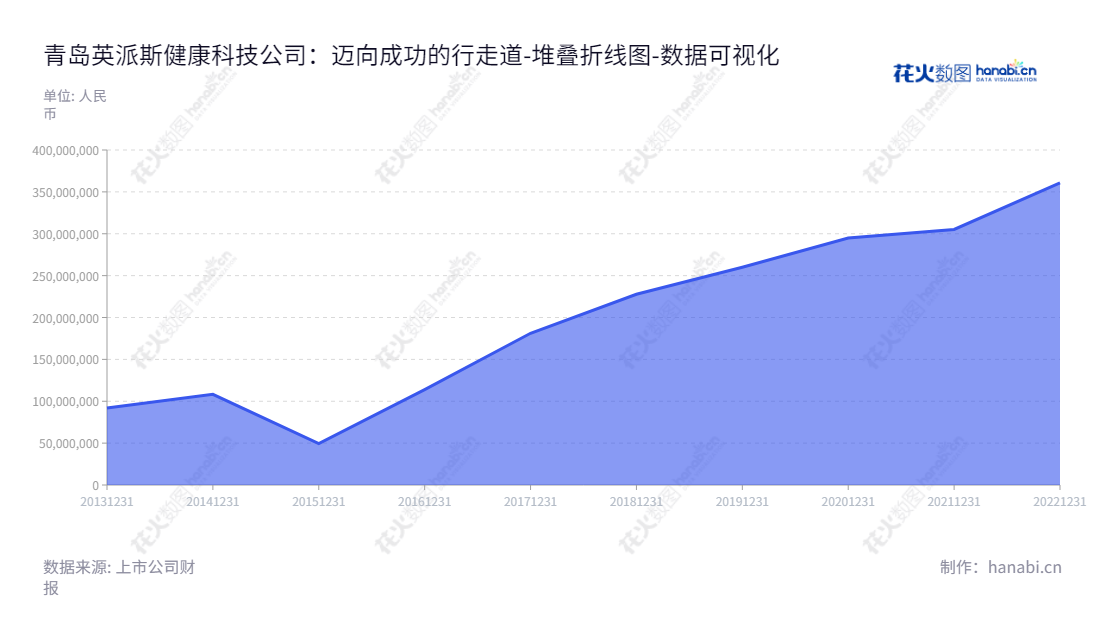 英派斯健康科技股份有限公司（Impulse (Qingdao) Health Tech Co., Ltd.），位于山东青岛，专业从事全品类、多系列健身器材开发、制造及销售。从2013年至2022年的未分配利润均有显著增长，是设计和销售高性能健身器材的行业领导者。,"002899","英派斯","Impulse","刘洪涛","文珂","国证Ａ指","数据可视化","上市公司财报","数据分析","堆叠折线图","花火数图","图表"