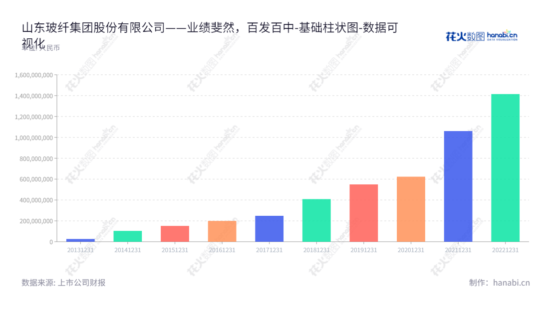 山东玻纤集团股份有限公司（Shandong Fiberglass Group Co., Ltd.）是一家总部位于临沂市的玻璃纤维及其制品的研发、生产与销售公司，董事长为李庆文，总经理为张善俊，主要产品有多种玻璃纤维制品及其他相关产品。,"605006","山东玻纤","Fiberglass","李庆文","张善俊","国证Ａ指","数据可视化","上市公司财报","数据分析","基础柱状图","花火数图","图表"