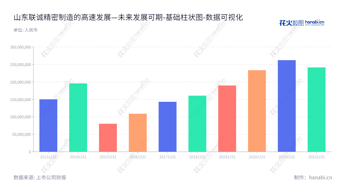 山东联诚精密拥有10年精密机械零部件制造创新历史,依托先进的研发设计和制造技术,专业生产各种高精度机械零部件。,"002921","联诚精密","Liancheng Precision","郭元强","郭元强","国证A指","数据可视化","上市公司财报","数据分析","基础柱状图","花火数图","图表"