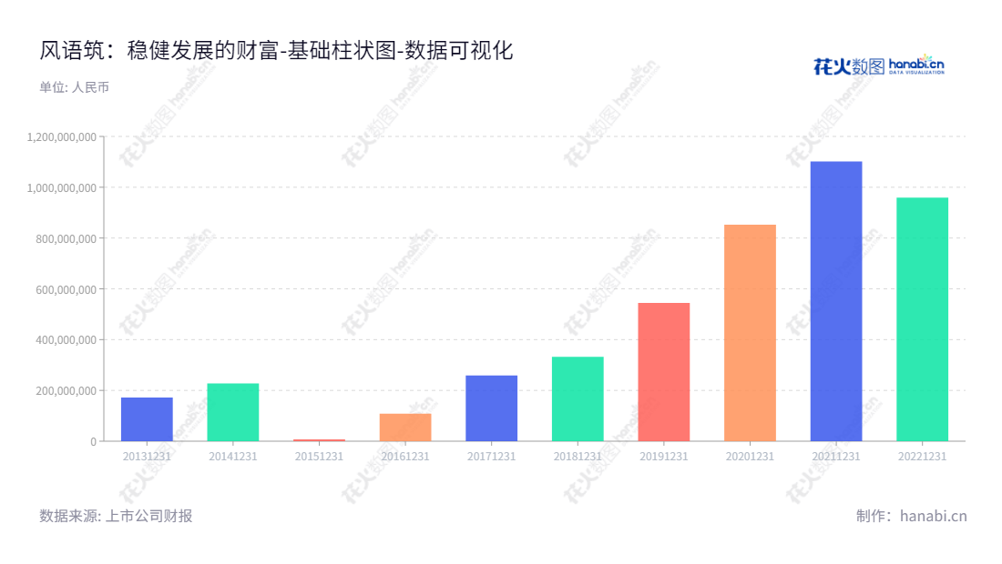 Shanghai Fengyuzhu Culture Science and Technology Co., Ltd. 是一家以数字文化展示体验系统的策划设计实施和维护服务为主营业务的公司,致力于为客户带来最佳的实现数字营销目标的解决方案。,"603466","风语筑","Fengyuzhu","李晖","陈礼文","国证2000","国证A指","数据可视化","上市公司财报","数据分析","基础柱状图","花火数图","图表"