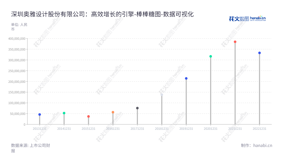深圳奥雅股份(300949)是一家设计公司，主要提供景观设计及创意设计EPC总承包服务，已拥有十年未分配利润积攒，强大的实力支撑市场活跃。,"300949","奥雅股份","L and A Group","李宝章","李方悦","国证Ａ指","数据可视化","上市公司财报","数据分析","棒棒糖图","花火数图","图表"