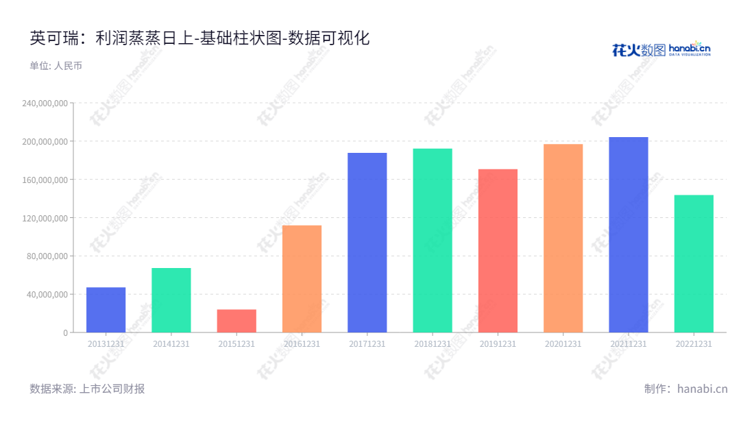 由深圳市英可瑞科技股份有限公司生产和销售的智能高频开关电源及相关电力电子产品已经有10年历史,为客户提供高质量电源产品。,"300713","英可瑞","Increase","尹伟","尹伟","国证A指","数据可视化","上市公司财报","数据分析","基础柱状图","花火数图","图表"