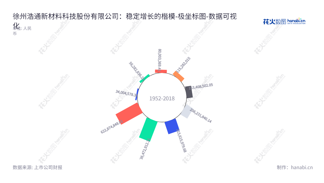 description如下:徐州浩通新材料科技股份有限公司(Hootech Inc.)主营贵金属回收及相关产品的研发、生产、销售和服务,具有8年的未分配利润纪录。,"301026","浩通科技","Hootech","夏军","王锐利","国证2000","国证A指","数据可视化","上市公司财报","数据分析","极坐标图","花火数图","图表"