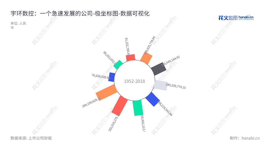 宇环数控机床股份有限公司(Yuhuan CNC Machine Tool Co., Ltd.)位于湖南长沙,主要研发、生产、销售及服务精密磨削设备和智能装备,为用户提供全套的磨削和智能制造技术解决方案。,"002903","宇环数控","Yuhuan CNC","许世雄","许燕鸣","国证2000","国证A指","数据可视化","上市公司财报","数据分析","极坐标图","花火数图","图表"