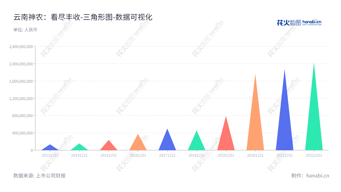云南神农农业产业集团股份有限公司是一家以生猪养殖和销售，饲料加工，生鲜猪肉食品销售等为主要经营项目的农业民企集团。其未分配利润从2013年的1.36亿元一路增长到2022年的20.33亿元。,"605296","神农集团","Shennong Group","何祖训","何祖训","国证2000","国证Ａ指","数据可视化","上市公司财报","数据分析","三角形图","花火数图","图表"