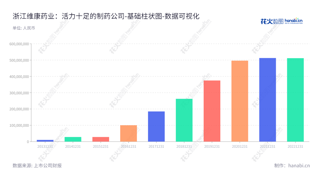 浙江维康药业股份有限公司（300878/Zhejiang Wecome Pharmaceutical Company Limited）专注于现代中药及西药的研发、生产和销售，董事长刘忠良，总经理孔晓霞，位于浙江丽水市，详情访问 www.zjwk.com.,"300878","维康药业","Wecome Pharmaceutical","刘忠良","孔晓霞","国证2000","国证Ａ指","数据可视化","上市公司财报","数据分析","基础柱状图","花火数图","图表"