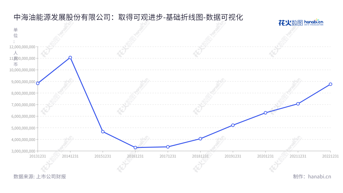 中海油能源发展股份有限公司（CNOOC ET&S）是一家位于北京的能源服务技术提供商，专注于FPSO、能源物流、安全环保及节能产品。董事长朱磊和总经理李新仲带领公司连续多年获得可观的未分配利润。,"600968","海油发展","CNOOC","朱磊","李新仲","国证Ａ指","巨潮中盘","上证380","中证500","中证央企","数据可视化","上市公司财报","数据分析","基础折线图","花火数图","图表"