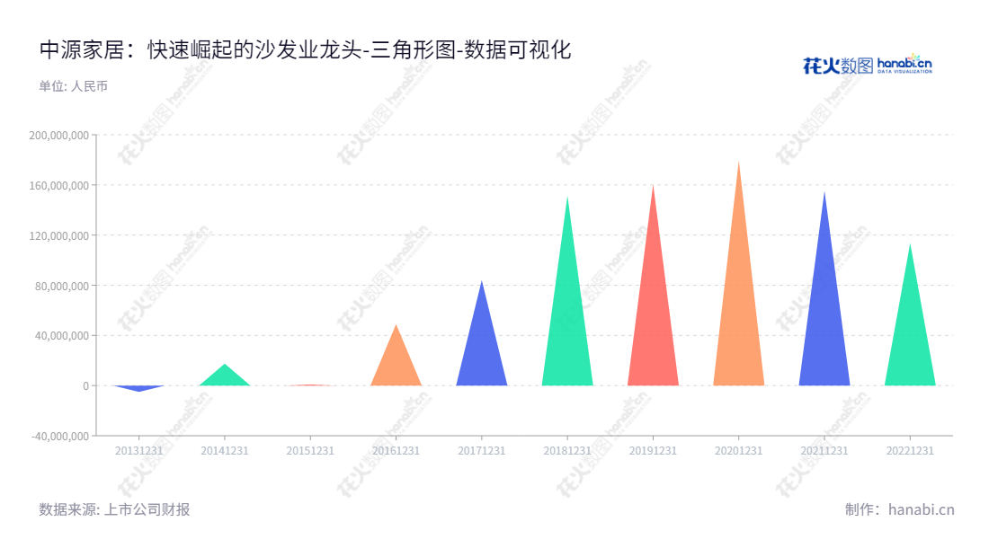 中源家居(603709)——浙江湖州沙发生产商,一家专注于沙发的研发、设计、生产和销售的公司,由曹勇先生出任董事长兼总经理,营运多年资金稳定,拥有优秀的发展历史。,"603709","中源家居","Zoy Home Furnishing","曹勇","曹勇","国证A指","数据可视化","上市公司财报","数据分析","三角形图","花火数图","图表"