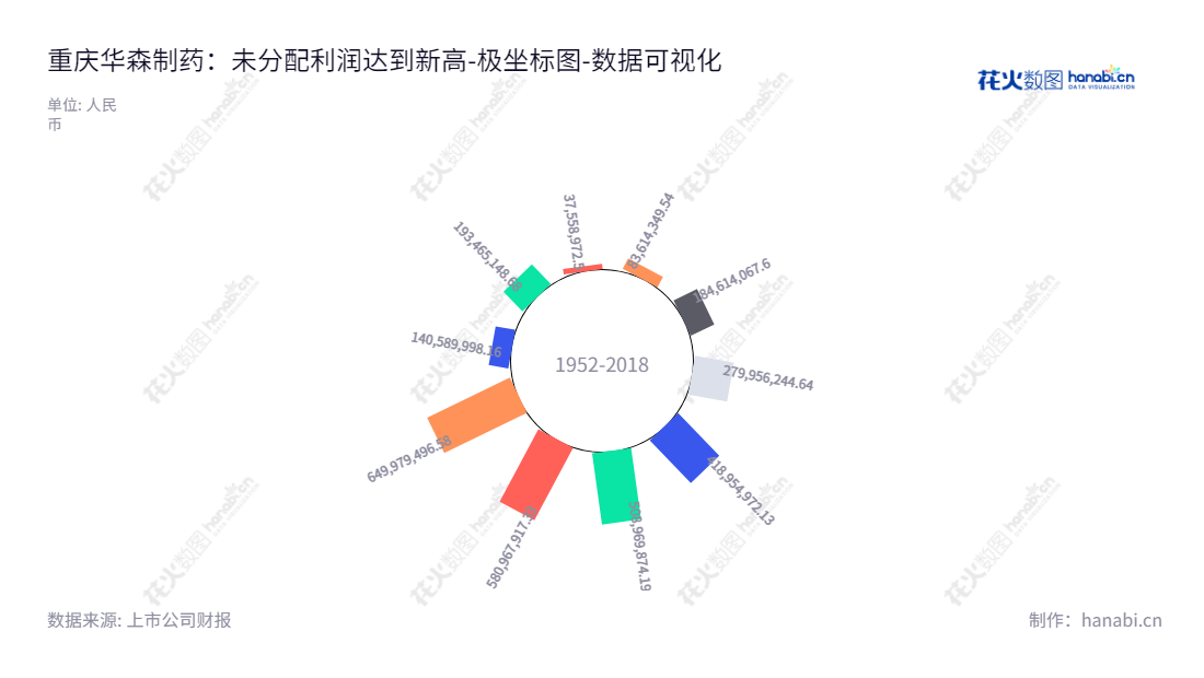 重庆华森制药是一家集研发、生产和销售中成药和化学药的药品企业,专注于研发用于治疗多种疾病的优质药物,致力于提升临床实践服务效率,提高病人的治疗效果。,"002907","华森制药","Pharscin Pharmaceutical","游洪涛","刘小英","国证2000","国证A指","中小创新","数据可视化","上市公司财报","数据分析","极坐标图","花火数图","图表"