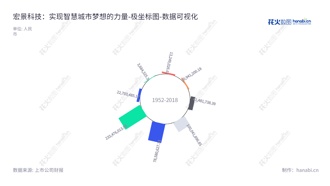 宏景科技(301396)致力于为政府机关、事业单位、企业等客户提供智慧民生、城市综合管理、智慧园区等智慧城市解决方案。该公司总部位于广东广州,致力于城市智慧系统的创新和开发。,"301396","宏景科技","Glory View Technology","欧阳华","林山驰","国证A指","数据可视化","上市公司财报","数据分析","极坐标图","花火数图","图表"