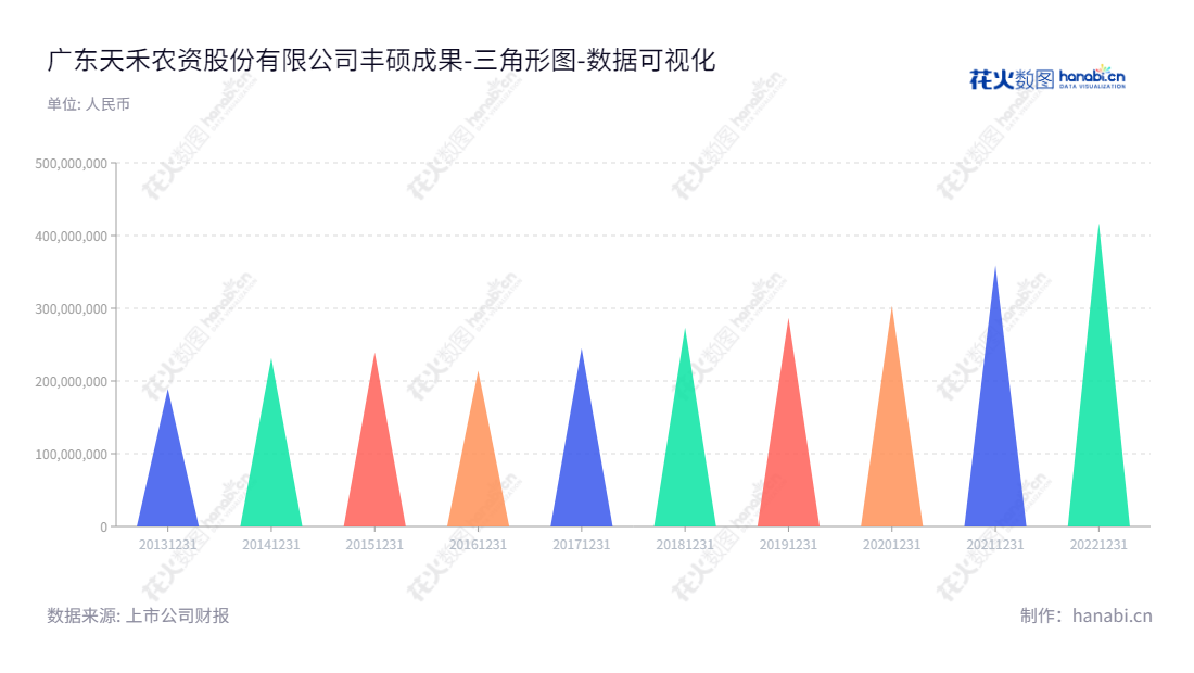 广东天禾农资股份有限公司(Guangdong Tianhe Agricultural Means Of Production Co., Ltd.)是一家位于广东广州市的农资供应商,主营化肥、农药等农资产品的销售以及提供专业农艺服务,拥有10年以上未分配利润积累,提供安全可靠的农资服务和产品。,"002999","天禾股份","Tianhe","刘艺","柯英超","国证A指","数据可视化","上市公司财报","数据分析","三角形图","花火数图","图表"