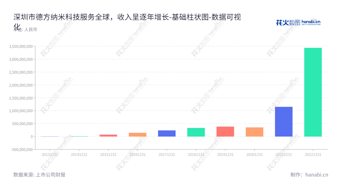 Shenzhen Dynanonic Co., Ltd.是一家位于中国广东深圳市的纳米级锂离子电池材料生产企业,由孔令涌兼任总经理和董事长,通过研发、生产和销售提供服务。,"300769","德方纳米","Dynanonic","孔令涌","孔令涌","创业板50","创业板指","创业新兴","国证A指","沪深300","巨潮中盘","内地低碳","深成指R","深证300","深证成指","深证环保","深证新兴","中创100","数据可视化","上市公司财报","数据分析","基础柱状图","花火数图","图表"