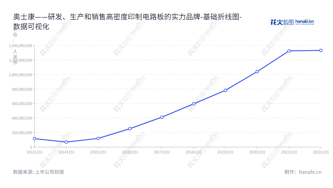 奥士康(002913)是一家高密度印制电路板生产商,位于湖南益阳市。专业的研发、生产和销售团队承诺提供卓越的产品和服务,其未分配利润持续增长自2013年以来。,"002913","奥士康","Aoshikang","程涌","贺波","国证2000","国证A指","深市精选","中小300","中小创新","数据可视化","上市公司财报","数据分析","基础折线图","花火数图","图表"