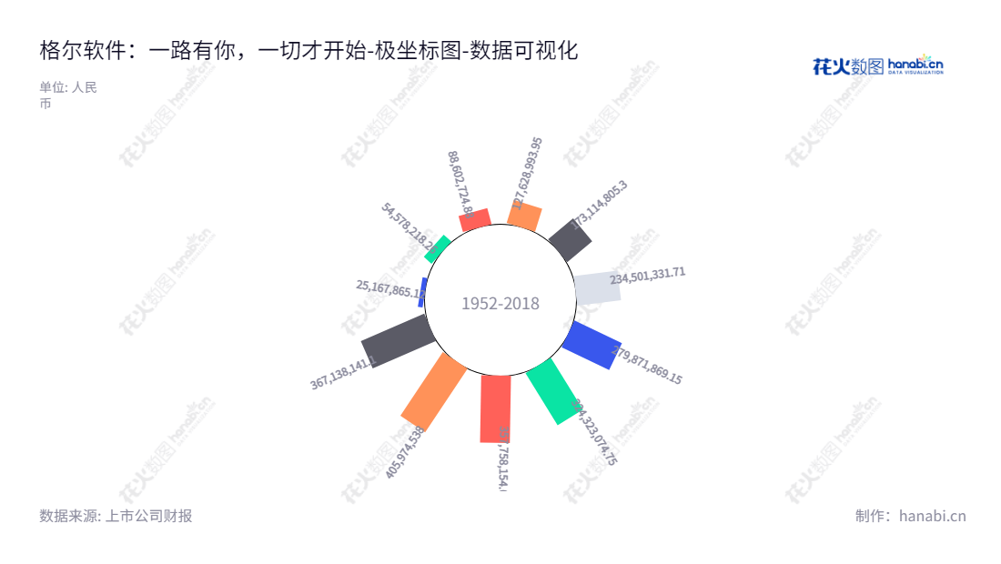 格尔软件是一家良好的信息安全服务提供商，专注于PKP（公钥基础设施）核心商用密码软件产品研发、生产及销售及服务。未来，格尔软件期待继续通过创新，积极开展业务，实现可持续发展。,"603232","格尔软件","Koal Software","杨文山","叶枫","国证Ａ指","数据可视化","上市公司财报","数据分析","极坐标图","花火数图","图表"