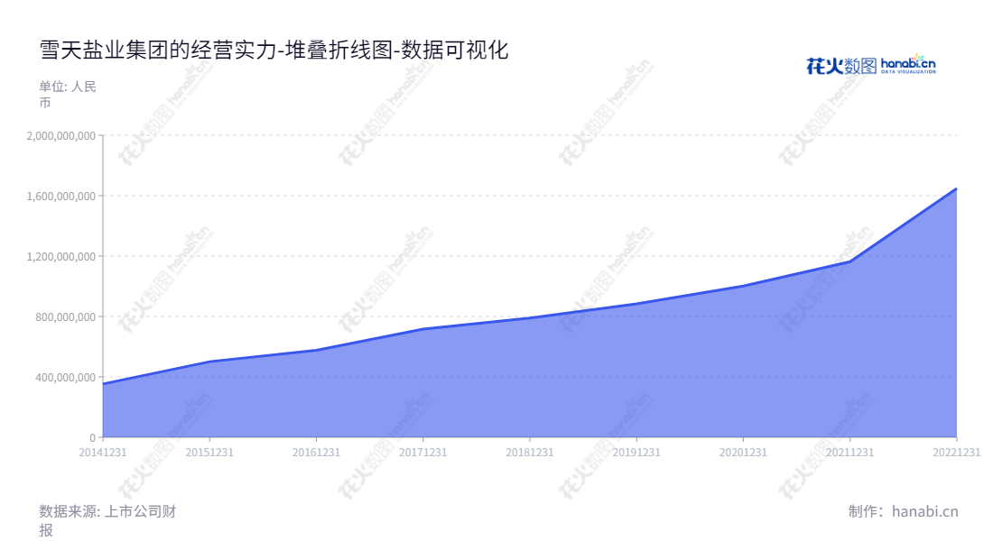 雪天盐业集团是一家全国著名的盐化工矿企业,专业生产盐和盐化工产品,董事长冯传良,位于湖南长沙市。,"600929","雪天盐业","Snowsky Salt Industry","冯传良","国证2000","国证A指","数据可视化","上市公司财报","数据分析","堆叠折线图","花火数图","图表"