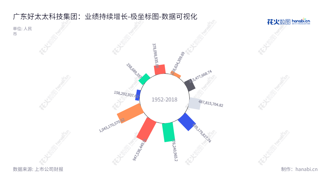 广东好太太科技集团股份有限公司是一家位于广州市的家居产品（晾衣架等）研发、生产及销售公司，董事长为沈汉标，总经理为王妙玉，未分配利润有10年报表可供参考。,"603848","好太太","Hotata","沈汉标","王妙玉","国证2000","国证Ａ指","数据可视化","上市公司财报","数据分析","极坐标图","花火数图","图表"