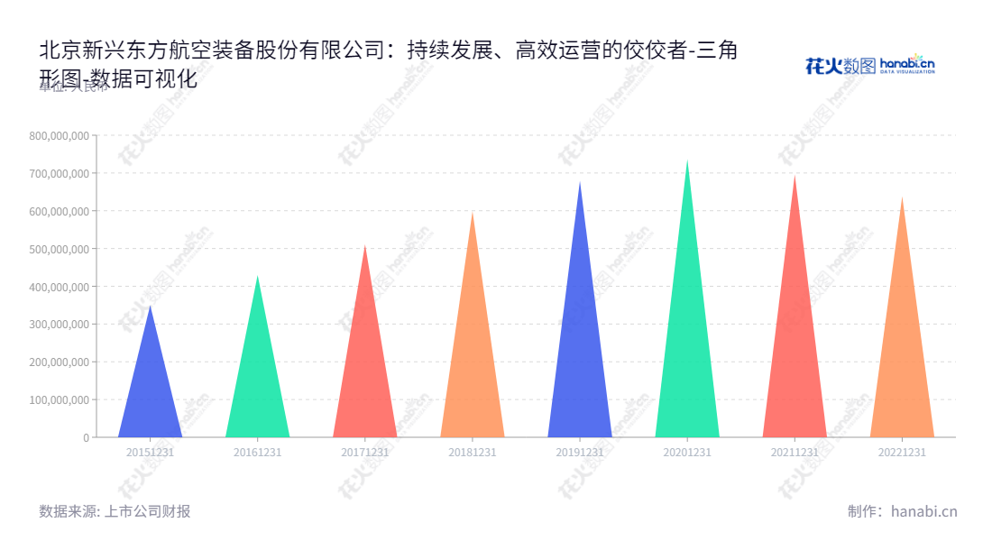 北京新兴东方航空装备股份有限公司是一家集研发、生产和销售伺服控制技术相关航空装备的公司，主营业务为航空装备及相关服务，董事长为李伟峰，总经理为向子琦。,"002933","新兴装备","EEAE","李伟峰","向子琦","国证2000","国证Ａ指","数据可视化","上市公司财报","数据分析","三角形图","花火数图","图表"