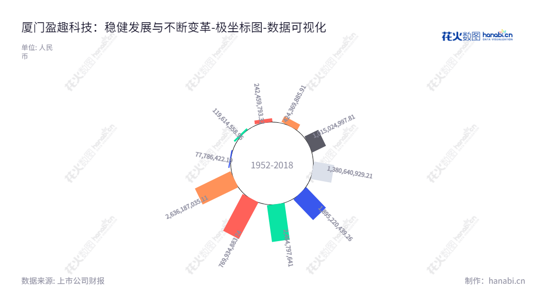 厦门盈趣科技（002925）是一家位于福建厦门市的智能控制部件及创新消费电子产品生产企业，董事长为林松华，总经理为。该公司自2013年至2022年未分配利润正逐年增加。,"002925","盈趣科技","Intretech","林松华","国证Ａ指","巨潮小盘","深成指R","深市精选","深证成指","深证治理","中小300","中小新兴","中证500","数据可视化","上市公司财报","数据分析","极坐标图","花火数图","图表"