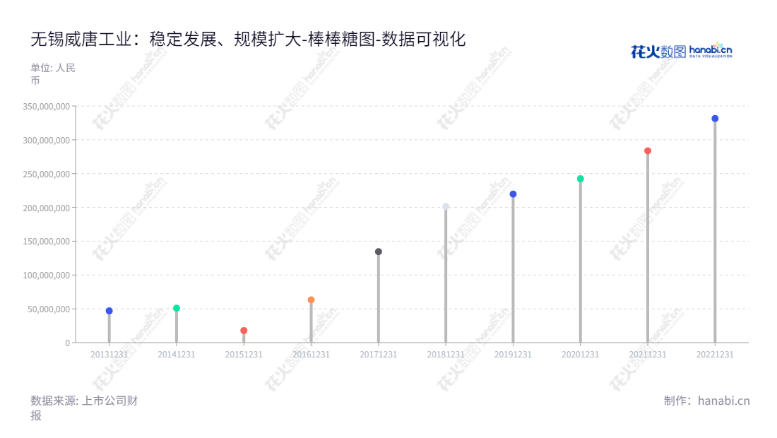 所以,description如下:无锡威唐工业技术股份有限公司(VT Industrial Technology Co., Ltd.)致力于汽车冲压模具的设计、研发、制造及销售,董事长为张锡亮,总经理为张锡亮。,"300707","威唐工业","VT Industrial","张锡亮","张锡亮","国证A指","数据可视化","上市公司财报","数据分析","棒棒糖图","花火数图","图表"