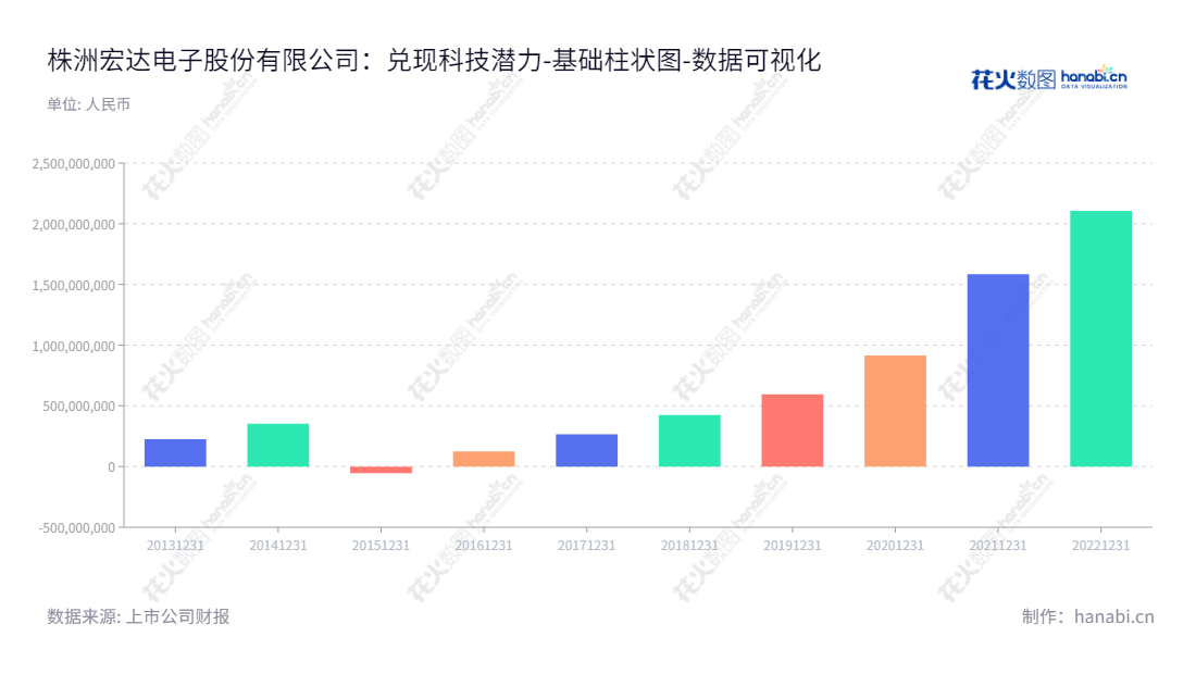 株洲宏达电子股份有限公司(300726)是一家湖南株洲市的电子元器件制造公司,拥有多年经验,主营业务涉及钽电容器等军用电子元器件的研发、生产、销售及相关服务,由钟若农先生担任董事长,曾琛先生担任总经理。,"300726","宏达电子","Hongda Electronics","钟若农","曾琛","ESG 300","创业板指","创业新兴","国证A指","巨潮小盘","深成指R","深证300","深证成指","深证新兴","数据可视化","上市公司财报","数据分析","基础柱状图","花火数图","图表"