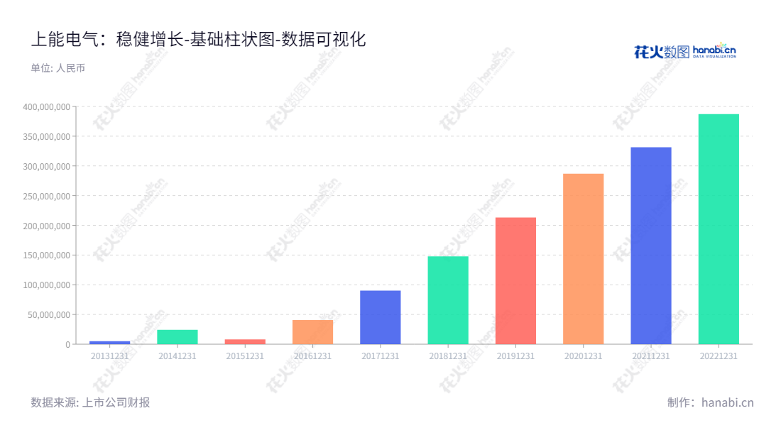 上能电气(300827)是江苏无锡旗下一家专业从事电力电子设备研发、生产和销售的公司,董事长吴强,总经理段育鹤, 2014-2022 年间,未分配利润逐年飙升。,"300827","上能电气","Sineng Electric","吴强","段育鹤","国证2000","国证A指","中小创新","数据可视化","上市公司财报","数据分析","基础柱状图","花火数图","图表"