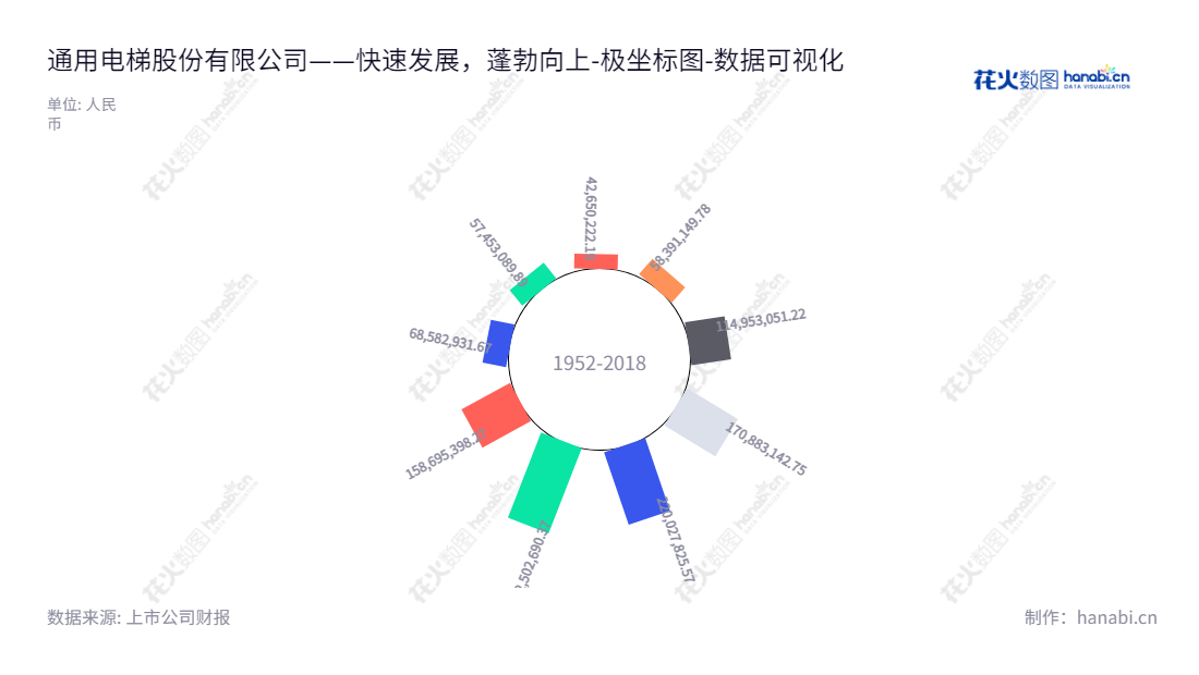 通用电梯(300931)是一家位于江苏苏州的专业电梯制造公司，致力于研发、设计、制造、销售、安装、改造及维护电梯和自动扶梯、自动人行道等设备，为客户提供高品质、高性价比的服务。,"300931","通用电梯","General Elevator","徐志明","徐志明","国证Ａ指","数据可视化","上市公司财报","数据分析","极坐标图","花火数图","图表"