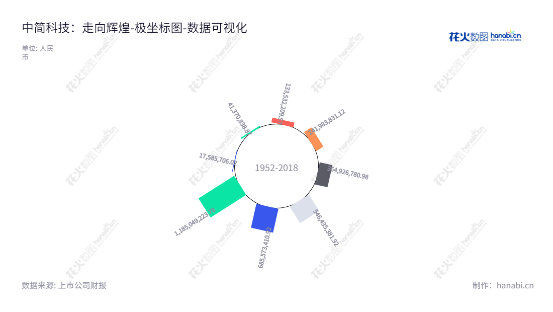 中简科技(300777),专业从事高性能碳纤维产品研发、生产、销售和技术服务,总部位于江苏常州,董事长杨永岗,总经理温月芳。,"300777","中简科技","Sinofibers Technology","杨永岗","温月芳","创业板指","创业新兴","国证A指","巨潮小盘","深成指R","深证300","深证成指","深证新兴","数据可视化","上市公司财报","数据分析","极坐标图","花火数图","图表"