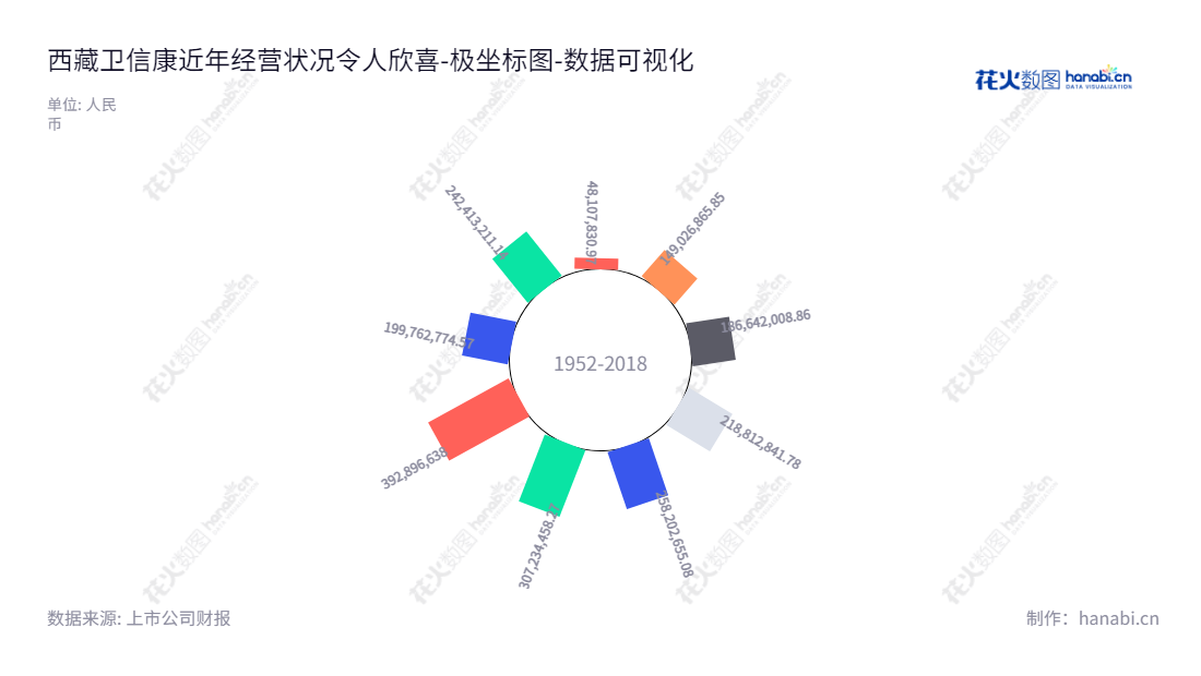 西藏卫信康医药股份有限公司（Tibet Weixinkang Medicine Co., Ltd.）是专注于研发创新、仿创结合的国家化学药品制剂及其原料药，分销服务于全国的高端医药服务商，主营静脉维生素补充剂、静脉电解质补充剂、静脉补铁剂及护肝类用药、抗生素类产品等。,"603676","卫信康","Weixinkang","张勇","张勇","国证2000","国证Ａ指","数据可视化","上市公司财报","数据分析","极坐标图","花火数图","图表"
