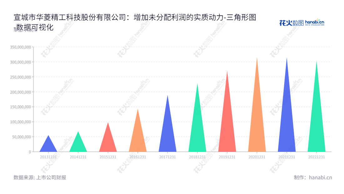 宣城市华菱精工科技股份有限公司(Xuancheng Valin Precision Technology Co., Ltd.)是一家安徽宣城市的电梯配件制造商,从2013年至2022年未分配利润增加了233204286.24角。业务包括研发、生产和销售电梯配重产品和钣金产品等电梯配件。,"603356","华菱精工","Valin Precision","黄业华","罗旭","国证A指","数据可视化","上市公司财报","数据分析","三角形图","花火数图","图表"