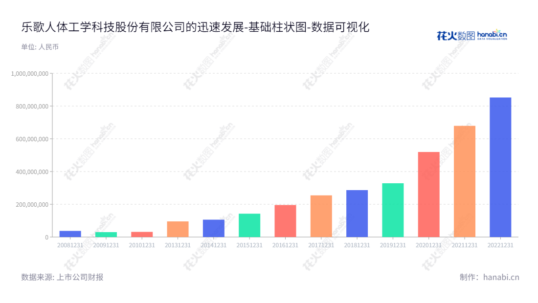乐歌人体工学科技股份有限公司（Loctek Ergonomic Technology Corp.）是一家拥有超过10年历史的浙江宁波市的公司，主要业务是人体工学家具的研发、生产和销售。董事长项乐宏，总经理同样为项乐宏，网址为www.loctek.com。,"300729","乐歌股份","Loctek Technology","项乐宏","项乐宏","国证2000","国证Ａ指","数据可视化","上市公司财报","数据分析","基础柱状图","花火数图","图表"