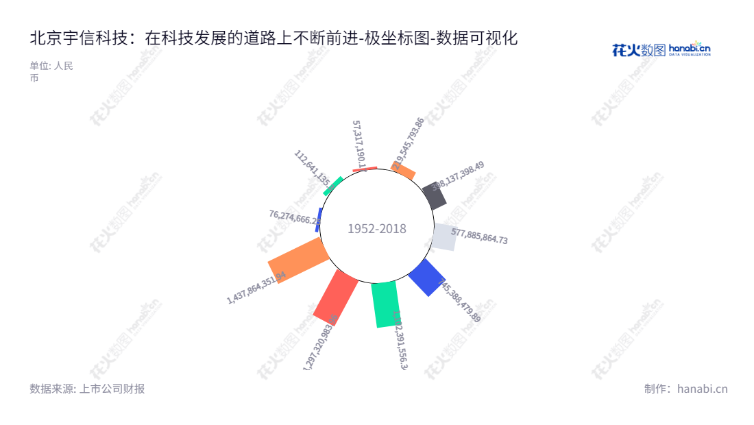 北京宇信科技集团股份有限公司（Yusys Technologies Co., Ltd.）是一家以软件开发、系统集成、其他主营业务为主的上市IT公司，拥有多年的经验，在不断创新的同时稳健经营，洪卫东为董事长兼总经理，公司的未分配利润自2013年以来实现14年连续增长，欢迎大家前来了解。,"300674","宇信科技","Yusys Technologies","洪卫东","洪卫东","国证2000","国证Ａ指","深成指R","深证成指","数据可视化","上市公司财报","数据分析","极坐标图","花火数图","图表"