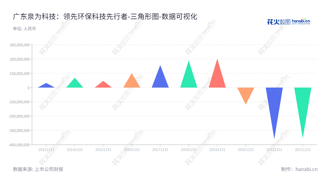 广东泉为科技股份有限公司(300716)专注于研发、生产、销售及提供技术服务的低碳,环保,再生高分子材料及高分子材料制品,总部位于东莞市,成立于2014年,董事长为褚一凡,总经理为褚一凡。,"300716","泉为科技","QUAN WEI","褚一凡","褚一凡","国证A指","数据可视化","上市公司财报","数据分析","三角形图","花火数图","图表"