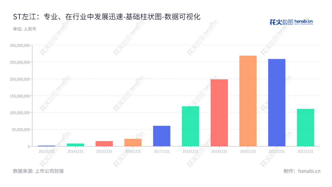 ST左江(300799)是国内领先的网络信息安全应用软硬件平台的开发和生产商,致力于为客户提供安全可靠的技术解决方案及设备。其现任董事长张军及总经理何朝晖具备独特的安全和技术能力,多年来取得了卓越成果。,"300799","*ST左江","Zuojiang Technology","张军","何朝晖","数据可视化","上市公司财报","数据分析","基础柱状图","花火数图","图表"