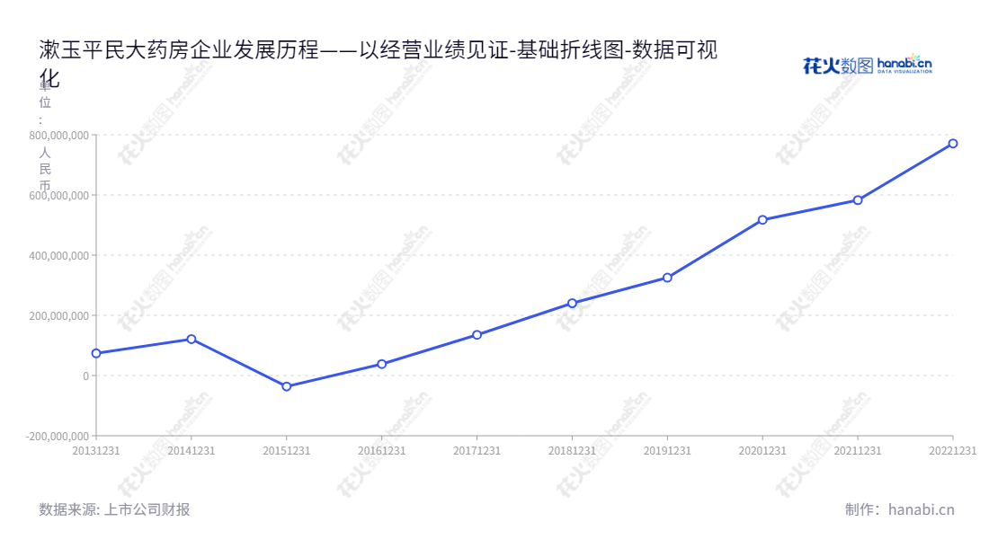 漱玉平民（301017）是一家位于山东济南市的大药房连锁股份有限公司，主营中西成药、保健食品、中药饮片、健康器械等产品的经营销售，并取得了良好的财务表现。,"301017","漱玉平民","ShuYu Civilian","李文杰","秦光霞","国证2000","国证Ａ指","中小创新","数据可视化","上市公司财报","数据分析","基础折线图","花火数图","图表"