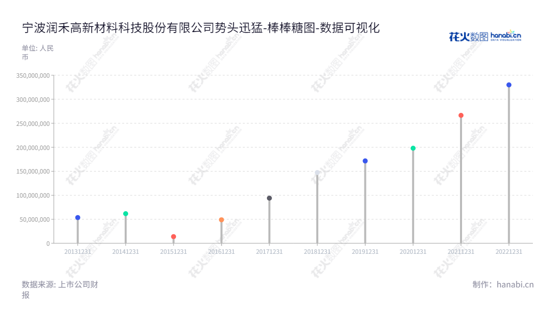 根据宁波润禾高新材料科技(300727)公司及其未分配利润报表,我们可以得出:宁波润禾高新材料科技股份有限公司是一家总部位于宁波市的高科技有机硅、纺织和印染材料制造商,拥有全球技术领先的深加工工艺,一直致力于在有机硅深加工产品及纺织印染助剂产品上的研发、生产和销售。,"300727","润禾材料","Runhe Materials","叶剑平","叶剑平","国证2000","国证A指","数据可视化","上市公司财报","数据分析","棒棒糖图","花火数图","图表"
