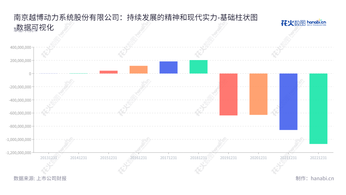 南京越博动力系统股份有限公司(ST越博,300742)专注于新能源汽车动力总成系统的研发、生产和销售,为整车制造厂商提供整体动力系统解决方案。,"300742","*ST越博","YueBoo Power","贺靖","贺靖","数据可视化","上市公司财报","数据分析","基础柱状图","花火数图","图表"