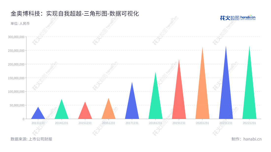 深圳金奥博科技股份有限公司(002917)致力于提供一站式民爆器材的成套工艺技术、装备、软件系统及工业炸药关键原辅材料的综合服务。深圳金奥博2013至2022年未分配利润异常稳定。,"002917","金奥博","King Explorer","明刚","明刚","国证A指","数据可视化","上市公司财报","数据分析","三角形图","花火数图","图表"