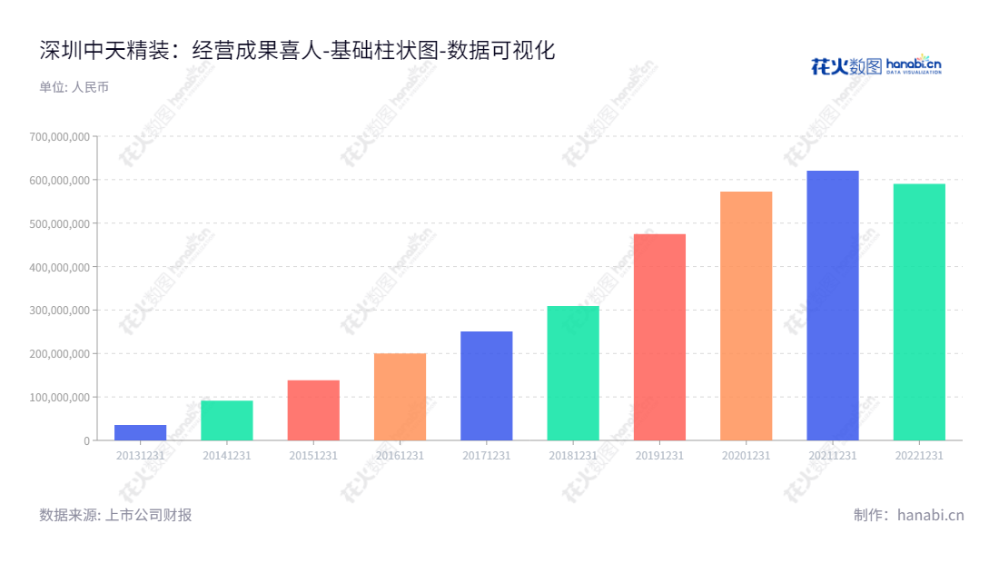 "深圳中天精装股份有限公司是一家专业的房地产装修服务提供商,拥有多年的业务经验,拥有丰富的资金储备,以提供客户一流的产品和服务著称。","002989","中天精装","Strongteam Decoration","乔荣健","张安","国证A指","数据可视化","上市公司财报","数据分析","基础柱状图","花火数图","图表"